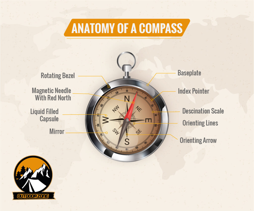 How To Use A Compass Correctly